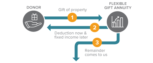 This diagram represents how to make a gift of a flexible gift annuity – a gift that pays you income.